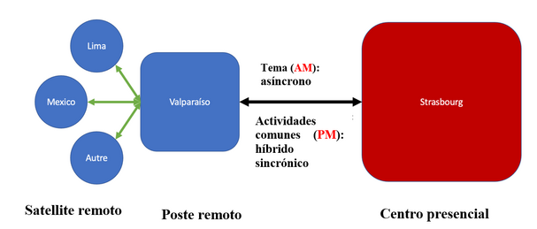 Schéma organisation distance présentiel espanol